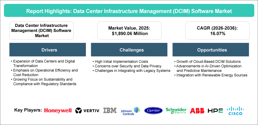Data Center Infrastructure Management (DCIM) Software Market